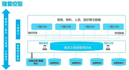 主數據落地路徑 從分散管理到統一管控的演進與大數據平臺的賦能