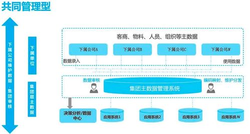主數據落地方略 統一管控平臺與分散管理之爭